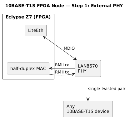 Step 1: MAC with external PHY