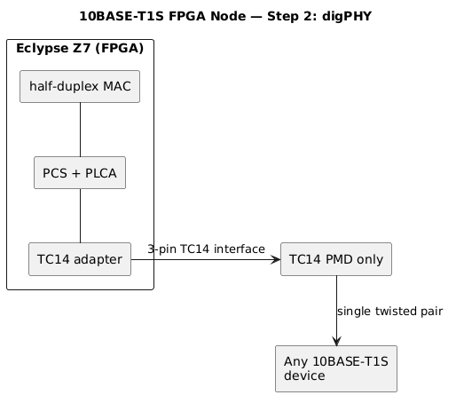 Step 2: digital PHY inside the FPGA
